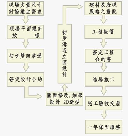 工作流程